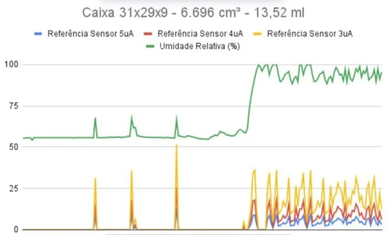 Estudo de sensibilidade à condensação — gráfico 1
