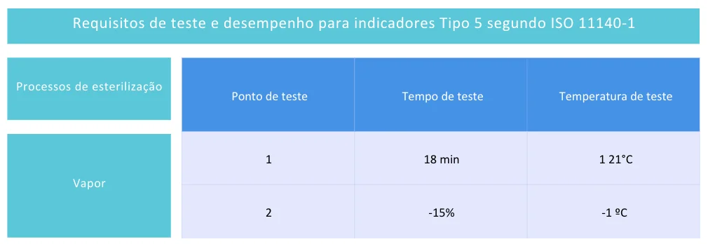 Tabela de conformidade do indicador Xterilis