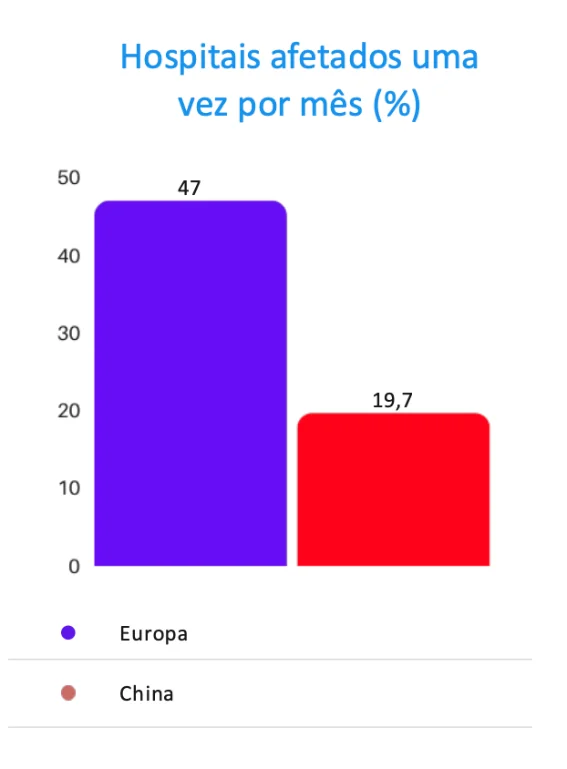 Gráfico: causas de cargas molhadas