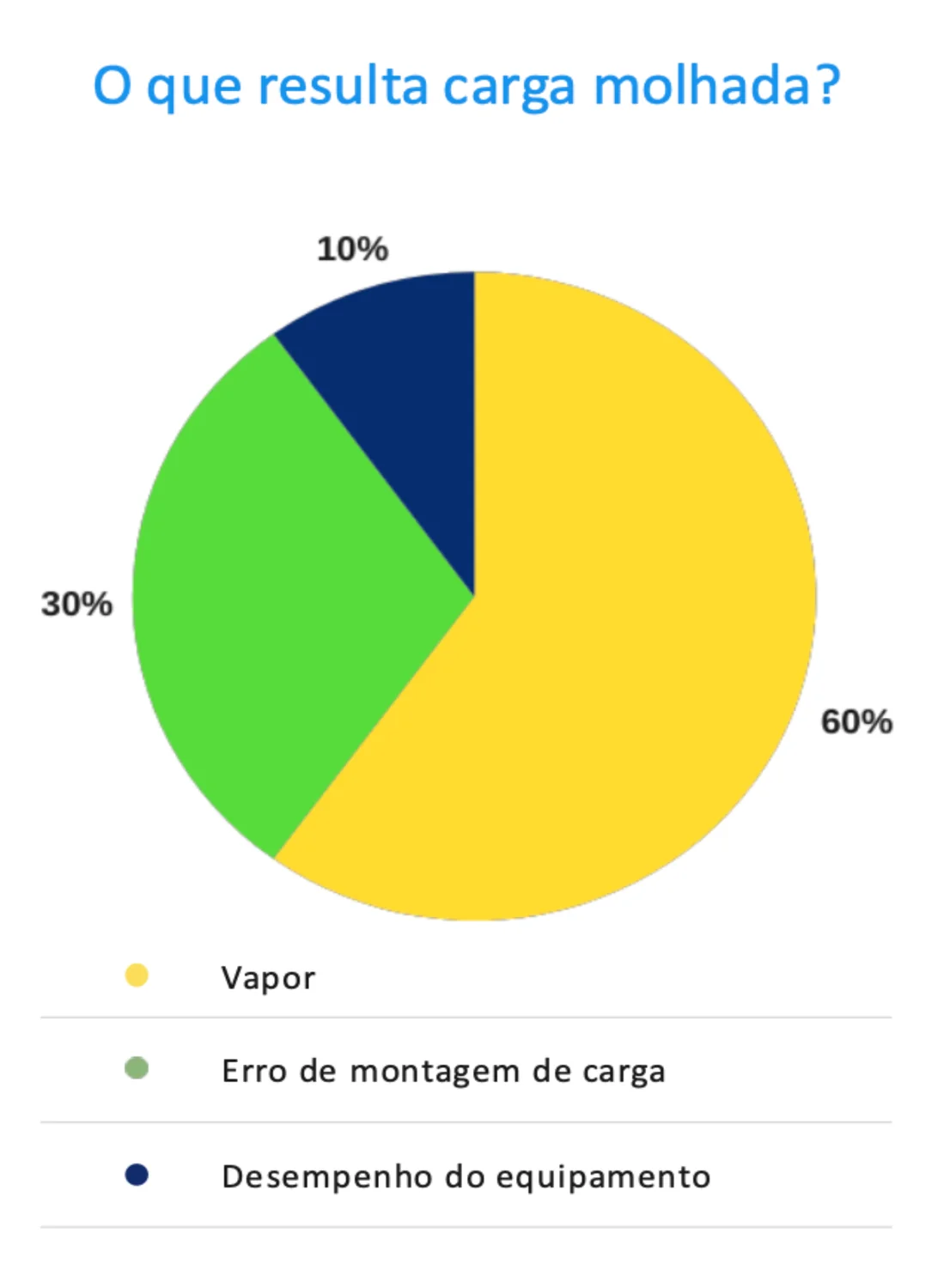 Gráfico: impacto das cargas molhadas no reprocessamento